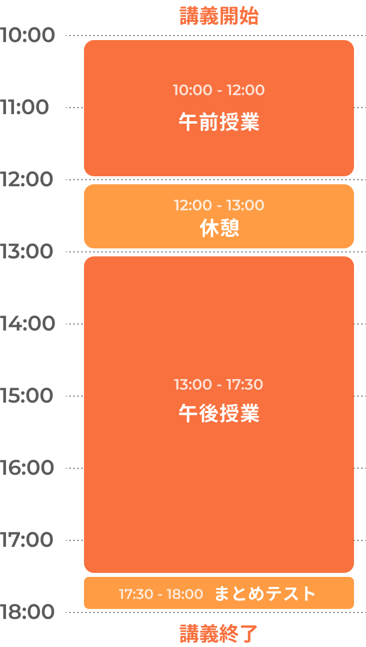 研修スケジュールのタイムライン図